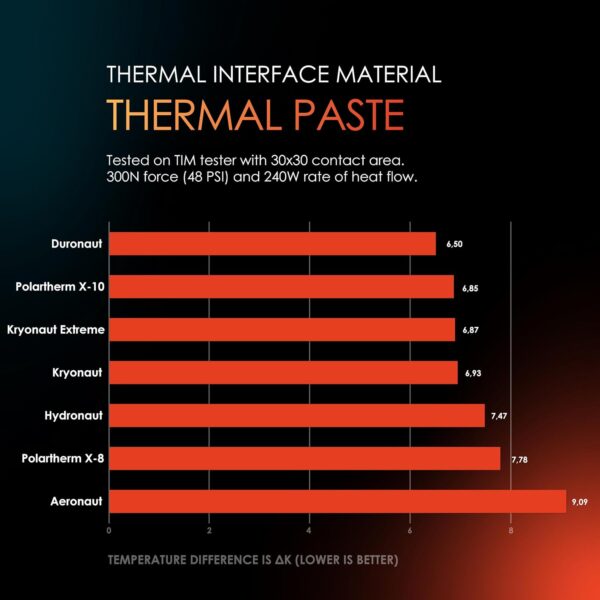 Thermal Grizzly Kryonaut Extreme - 2 Gram - Extremely High Performance Thermal Paste with 12 Cleaning Wipes 6 Wet & 6 Dry- for Maximum Thermal Conductivity While Overclocking CPU/GPU/PS4/PS5/Xbox - Image 4